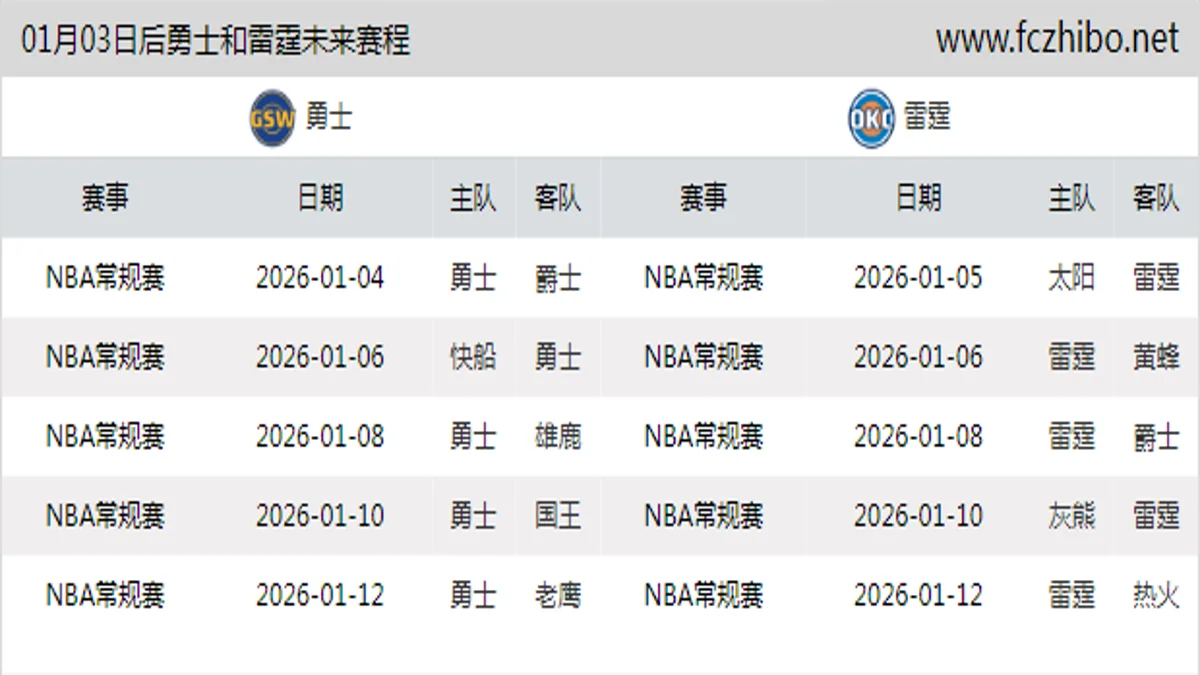 01月03日后勇士和雷霆近期赛程预览