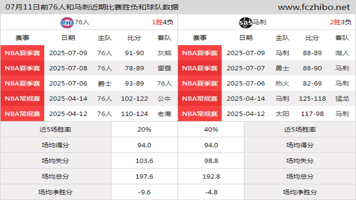 07月11日前76人和马刺近期比赛胜负和球队数据