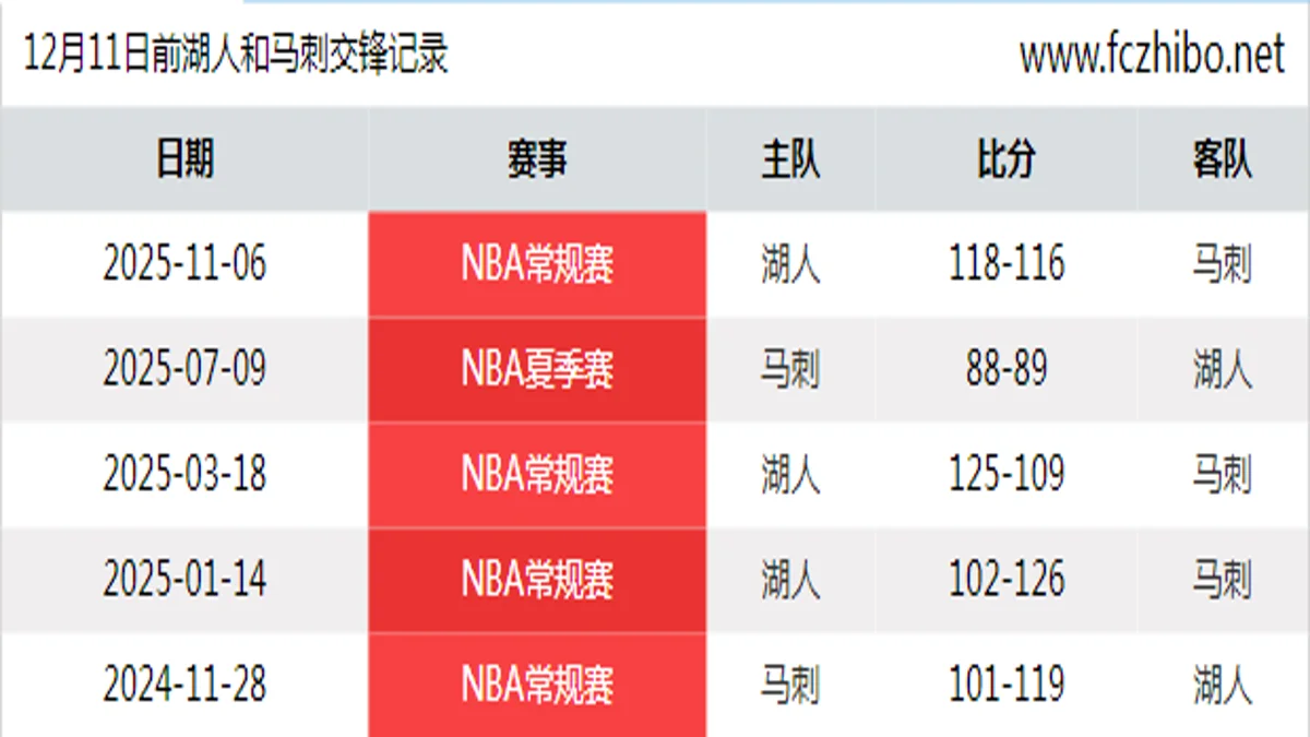 12月11日前湖人和马刺最近5场交锋数据