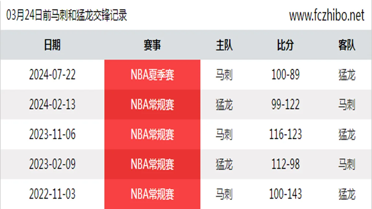 03月24日前马刺和猛龙最近5场交锋数据