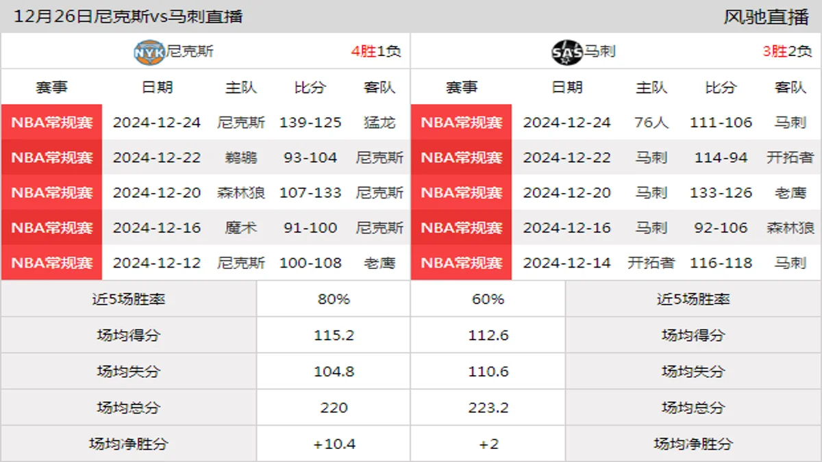 12月26日 NBA圣诞大战 马刺vs尼克斯在线直播