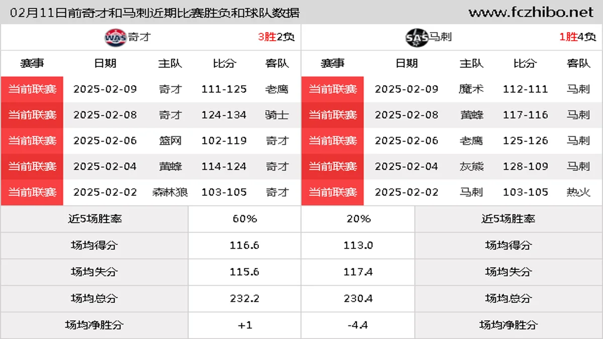 02月11日前奇才和马刺近期比赛胜负和球队数据