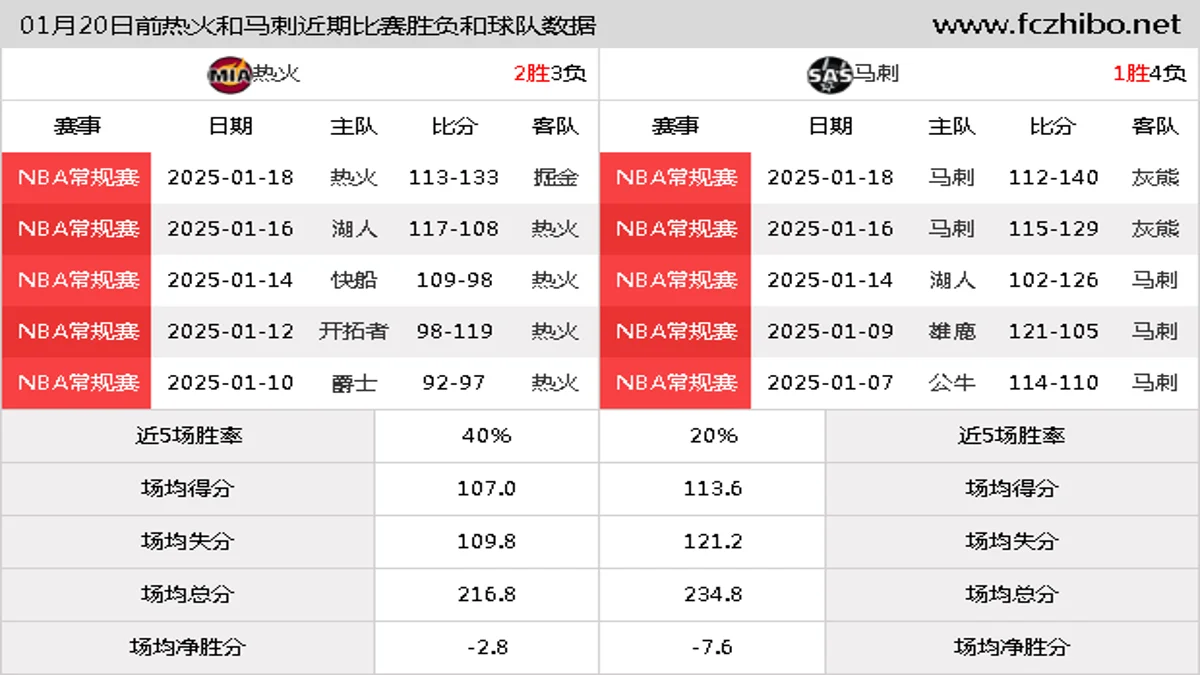 01月20日前热火和马刺近期比赛胜负和球队数据