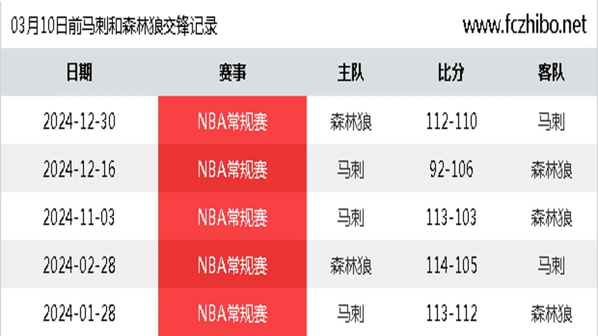 03月10日前马刺和森林狼最近5场交锋数据