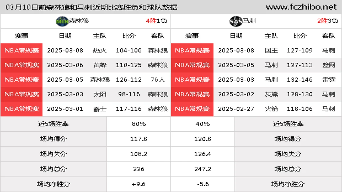 03月10日前森林狼和马刺近期比赛胜负和球队数据