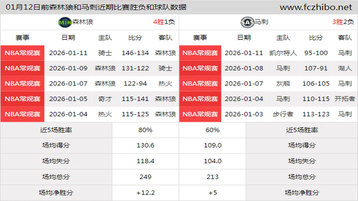 01月12日前森林狼和马刺近期比赛胜负和球队数据
