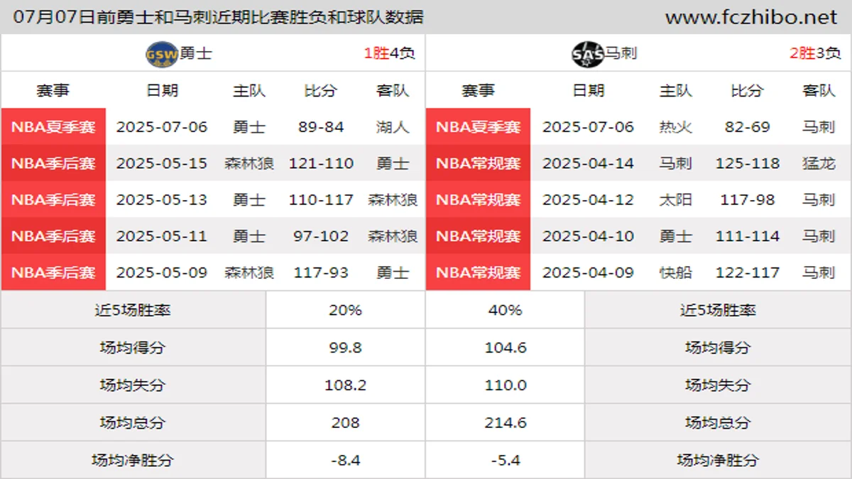 07月07日前勇士和马刺近期比赛胜负和球队数据