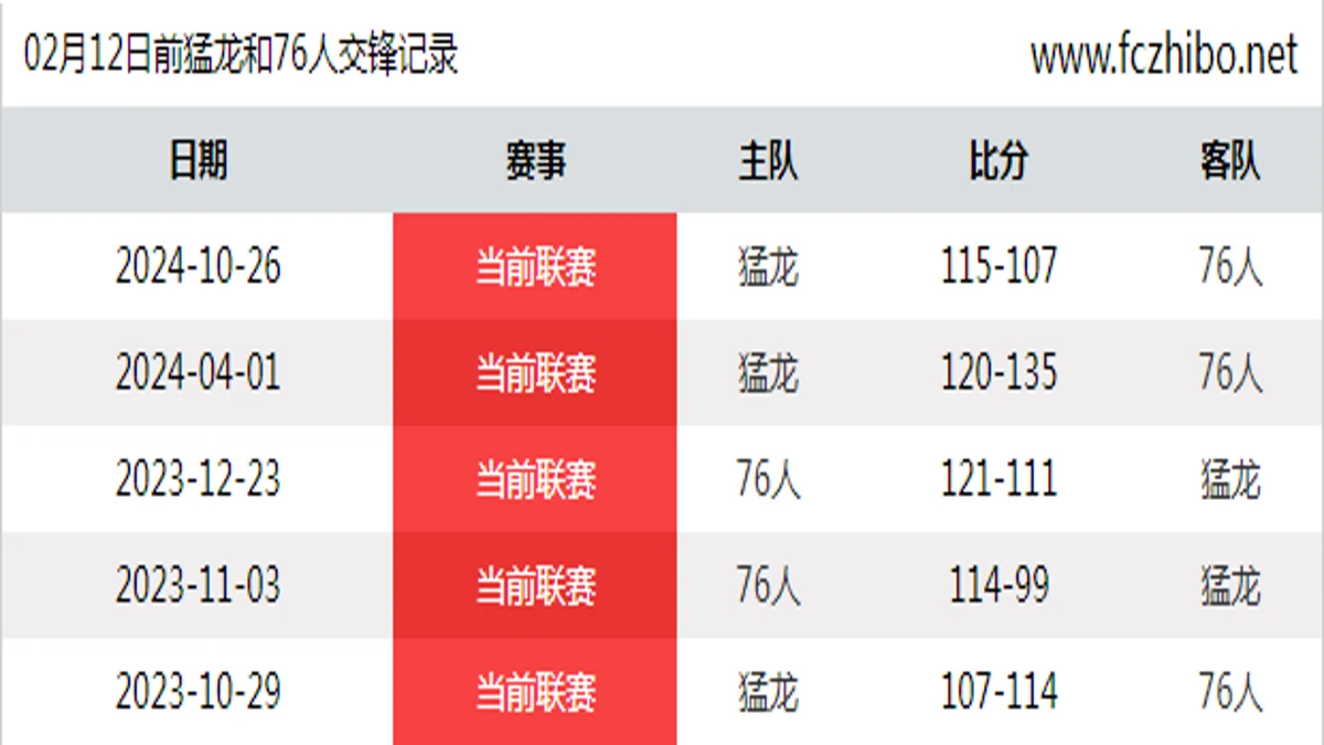 02月12日前猛龙和76人最近5场交锋数据