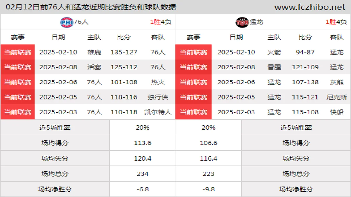 02月12日前76人和猛龙近期比赛胜负和球队数据