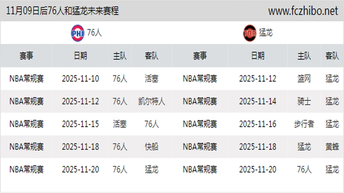 11月09日后76人和猛龙近期赛程预览