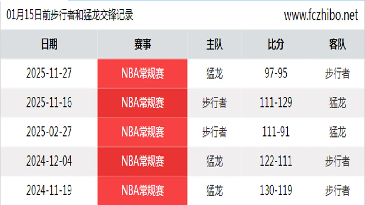 01月15日前步行者和猛龙最近5场交锋数据