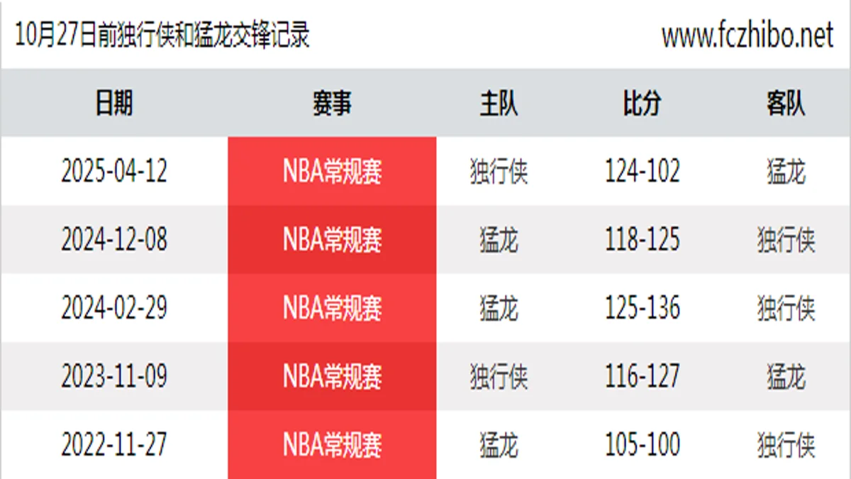 10月27日前独行侠和猛龙最近5场交锋数据