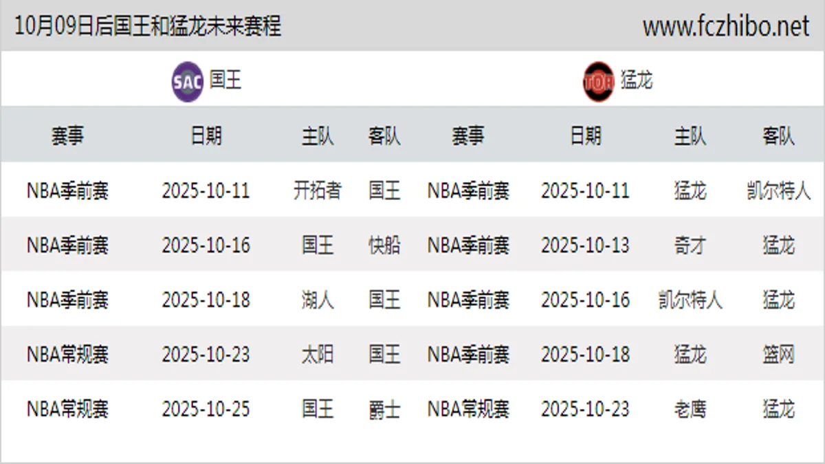 10月09日后国王和猛龙近期赛程预览