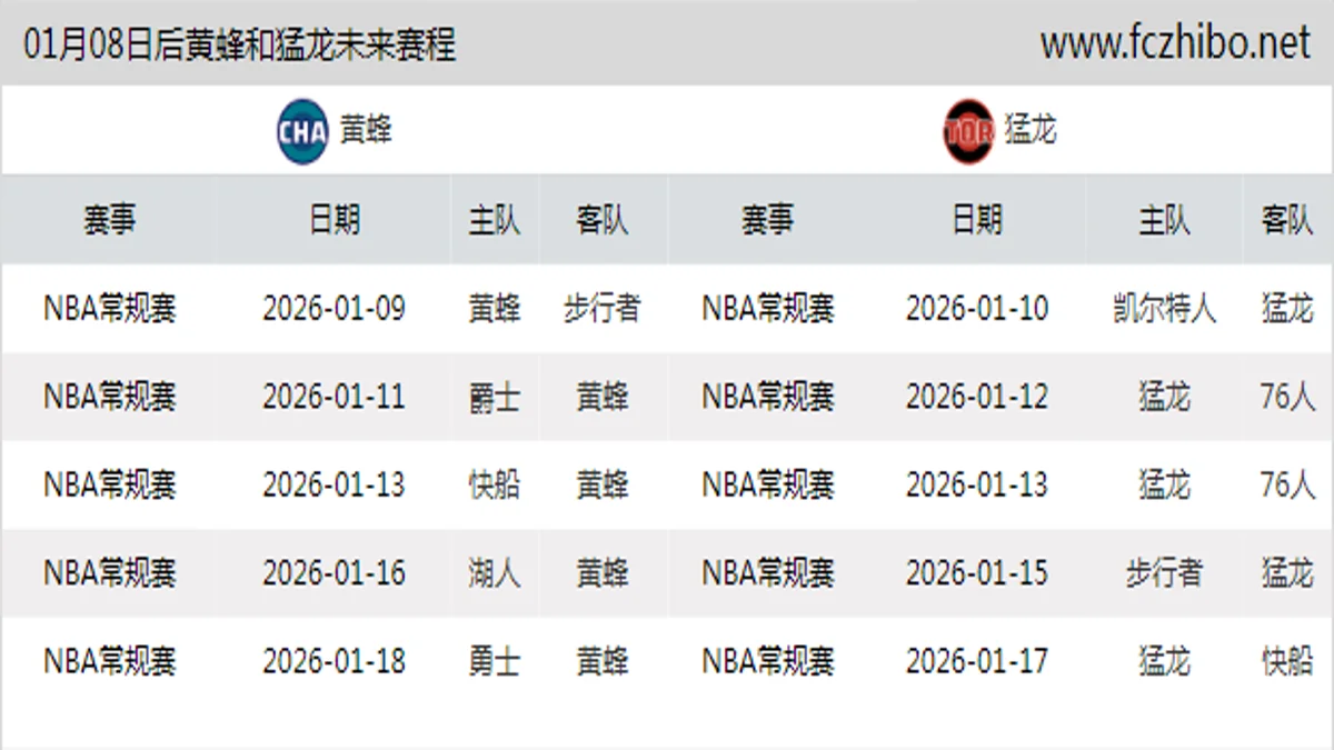 01月08日后黄蜂和猛龙近期赛程预览