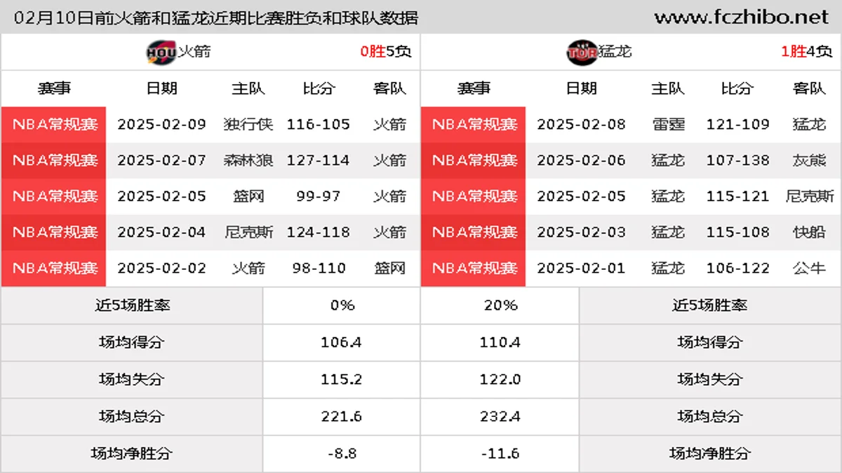 02月10日前火箭和猛龙近期比赛胜负和球队数据