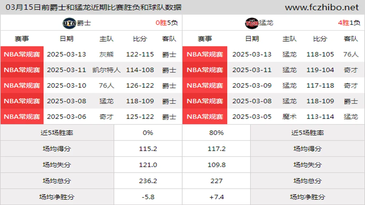 03月15日前爵士和猛龙近期比赛胜负和球队数据