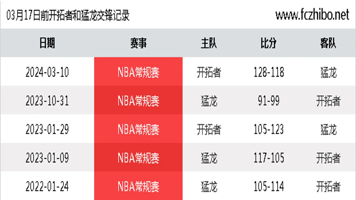 03月17日前开拓者和猛龙最近5场交锋数据