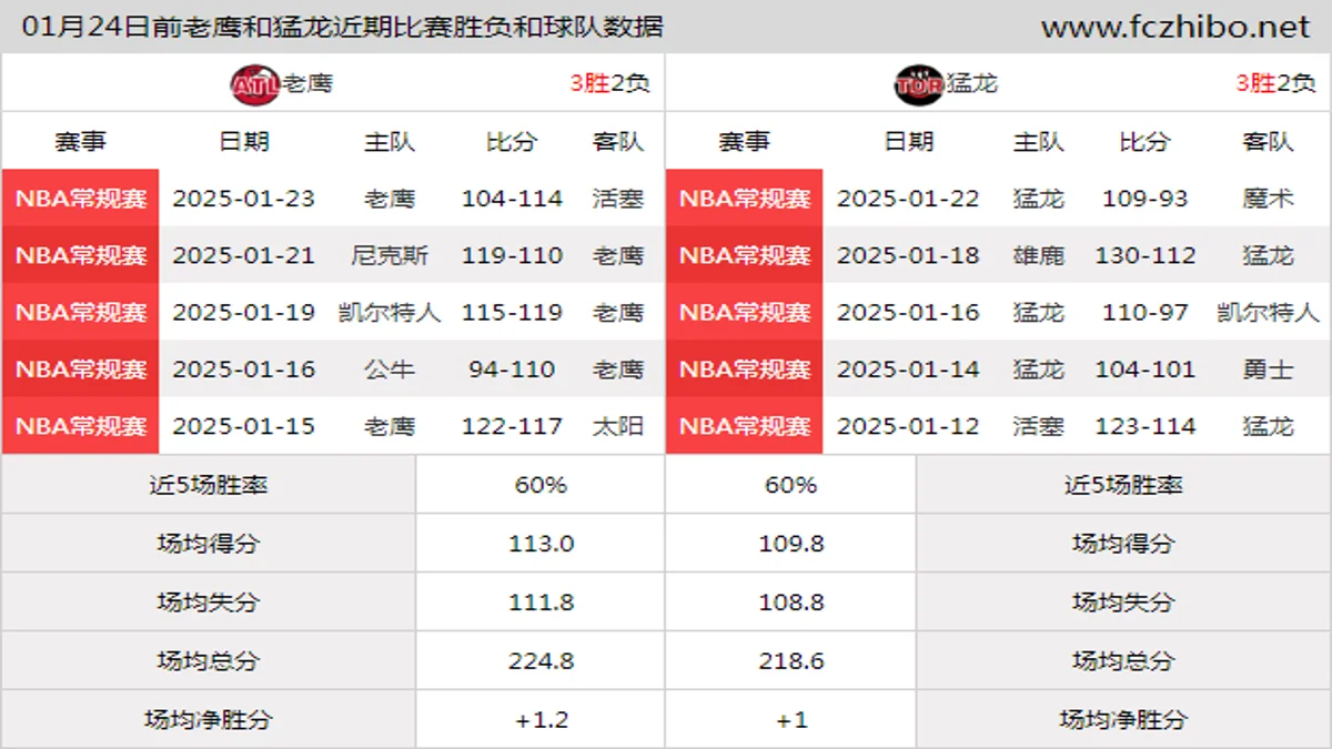 01月24日前老鹰和猛龙近期比赛胜负和球队数据