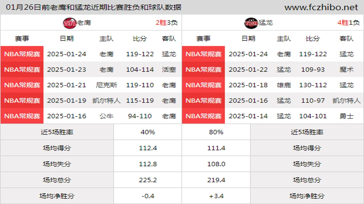 01月26日前老鹰和猛龙近期比赛胜负和球队数据