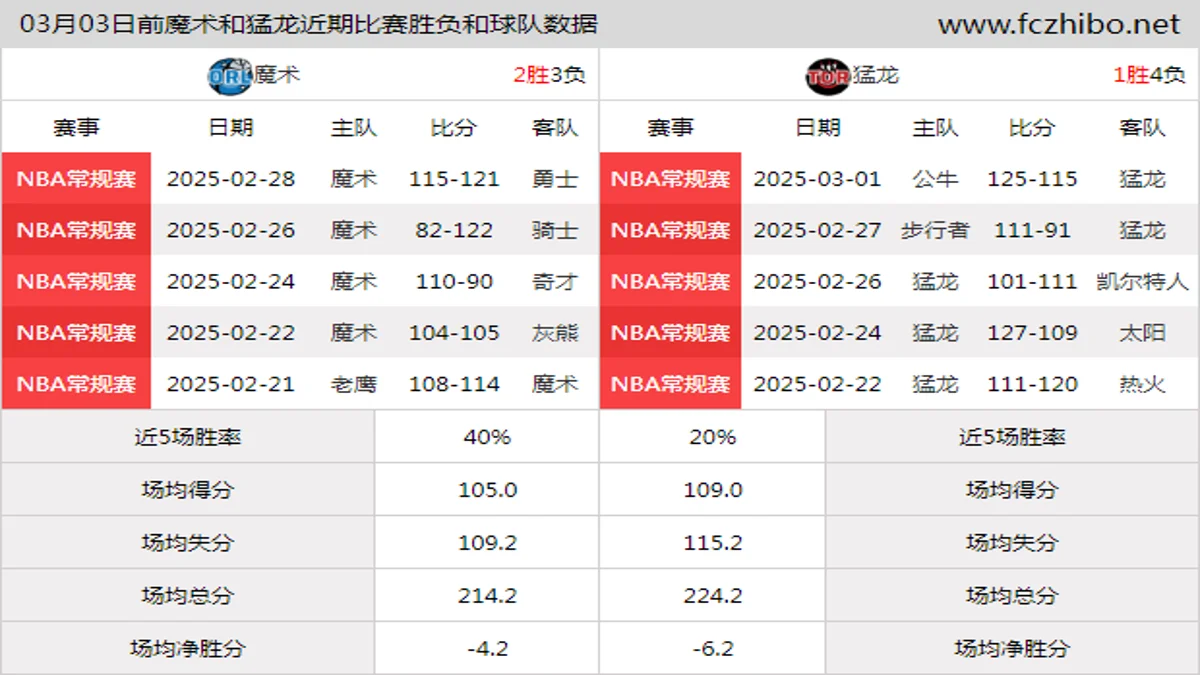 03月03日前魔术和猛龙近期比赛胜负和球队数据