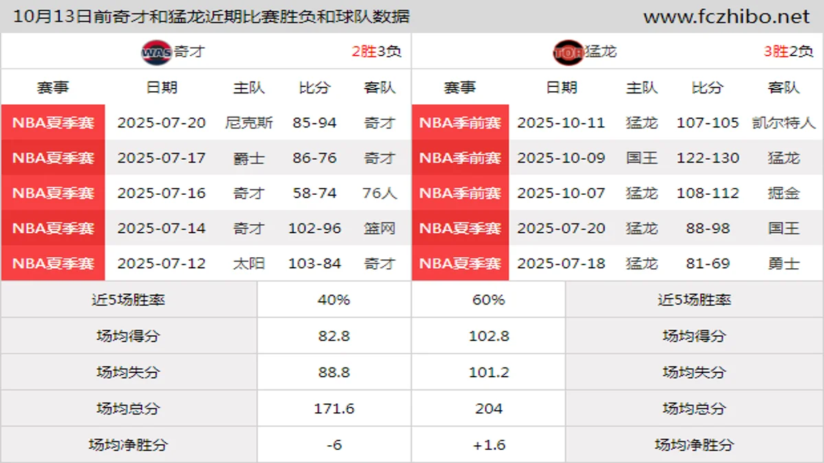 10月13日前奇才和猛龙近期比赛胜负和球队数据