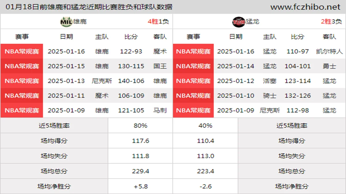 01月18日前雄鹿和猛龙近期比赛胜负和球队数据