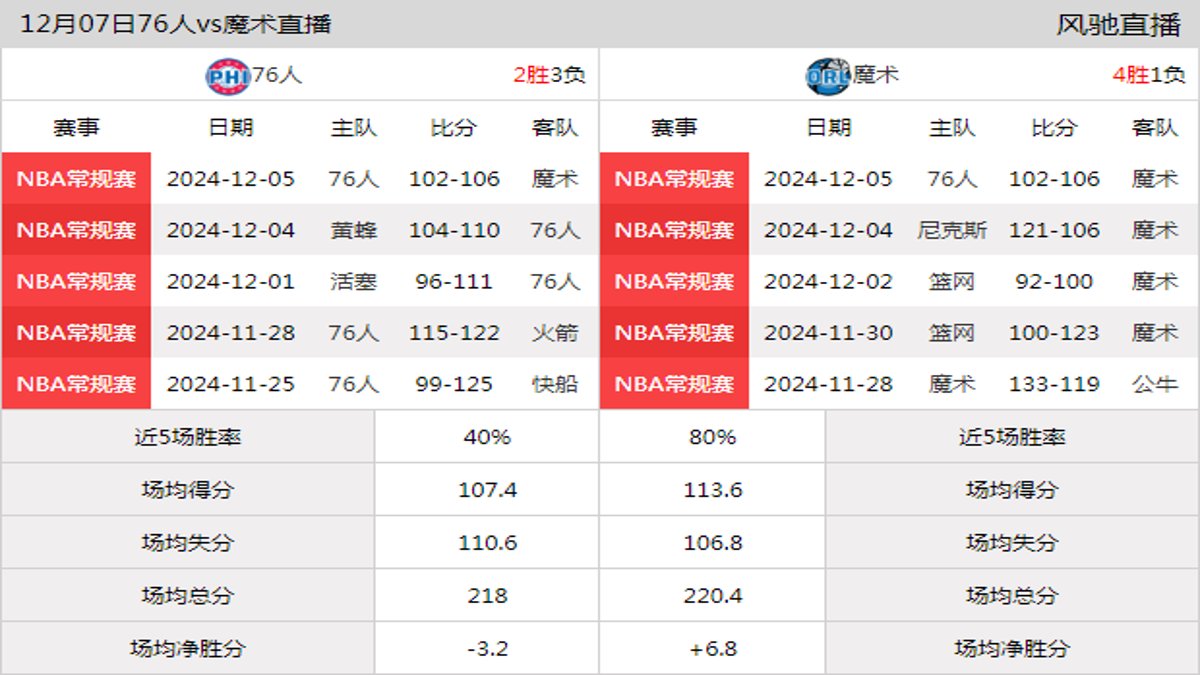 12月07日 NBA常规赛 魔术vs76人在线直播