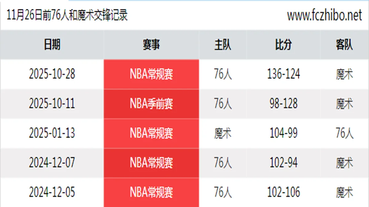 11月26日前76人和魔术最近5场交锋数据