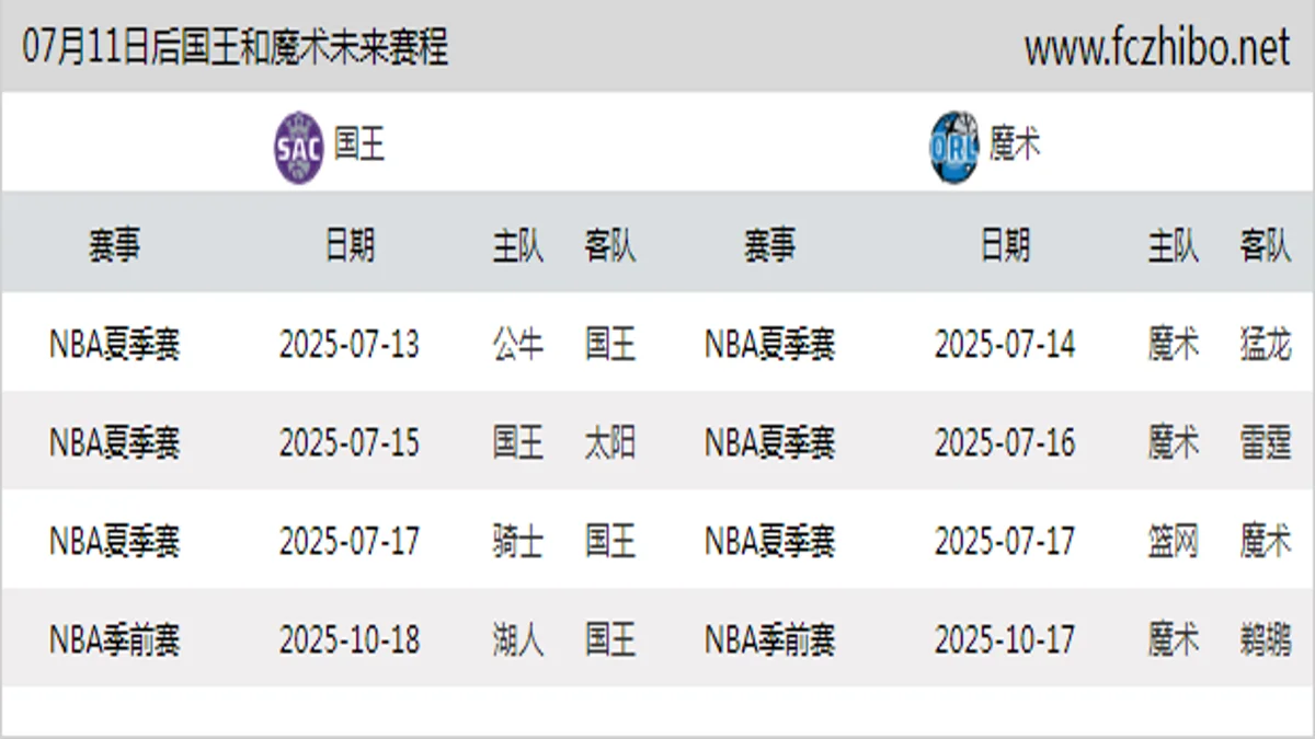 07月11日后国王和魔术近期赛程预览