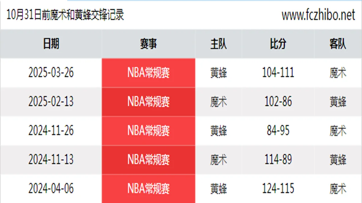 10月31日前魔术和黄蜂最近5场交锋数据