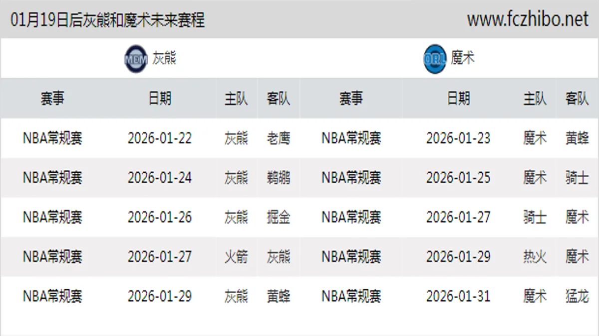 01月19日后灰熊和魔术近期赛程预览