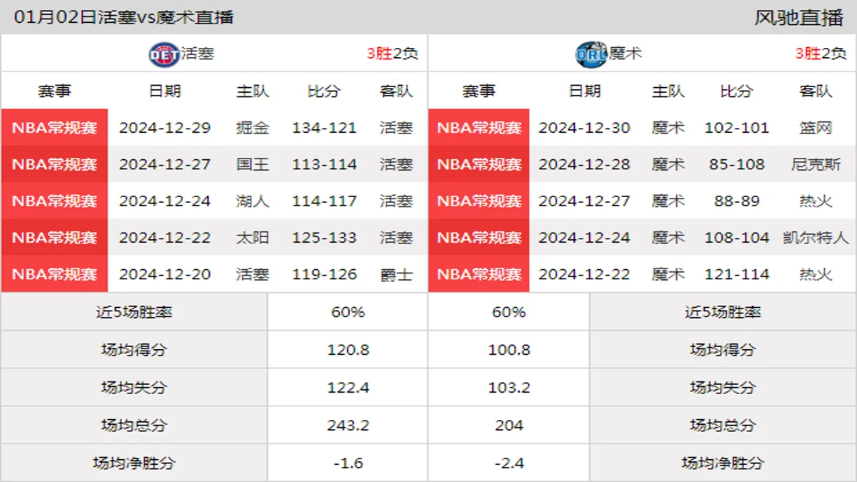 01月02日 NBA常规赛 魔术vs活塞在线直播