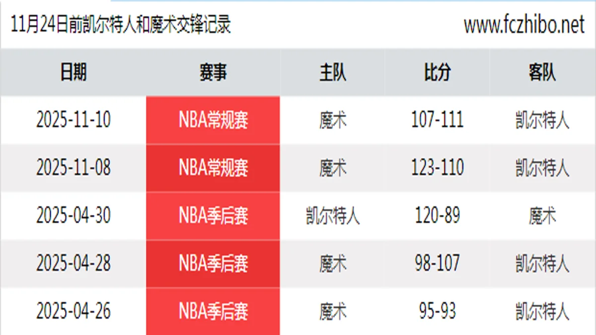 11月24日前凯尔特人和魔术最近5场交锋数据