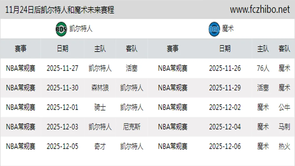 11月24日后凯尔特人和魔术近期赛程预览