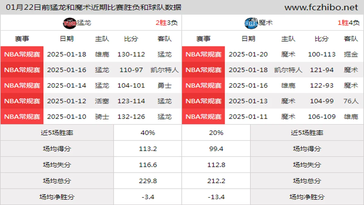 01月22日前猛龙和魔术近期比赛胜负和球队数据