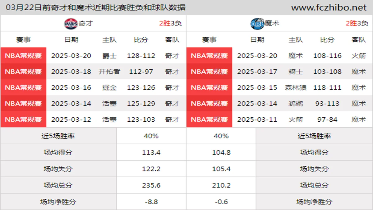 03月22日前奇才和魔术近期比赛胜负和球队数据