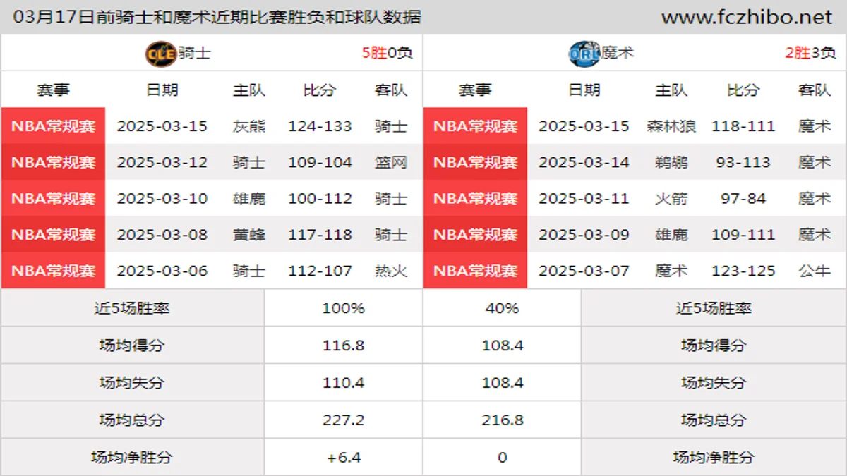 03月17日前骑士和魔术近期比赛胜负和球队数据