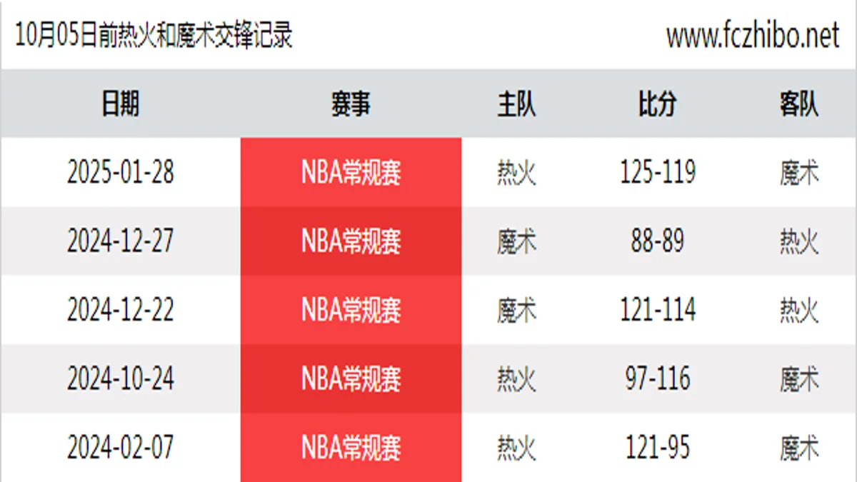 10月05日前热火和魔术最近5场交锋数据