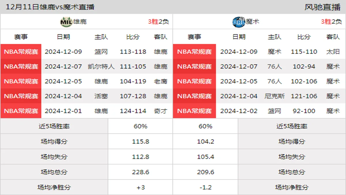 12月11日 NBA东部NBA杯1/4决赛1 魔术vs雄鹿在线直播