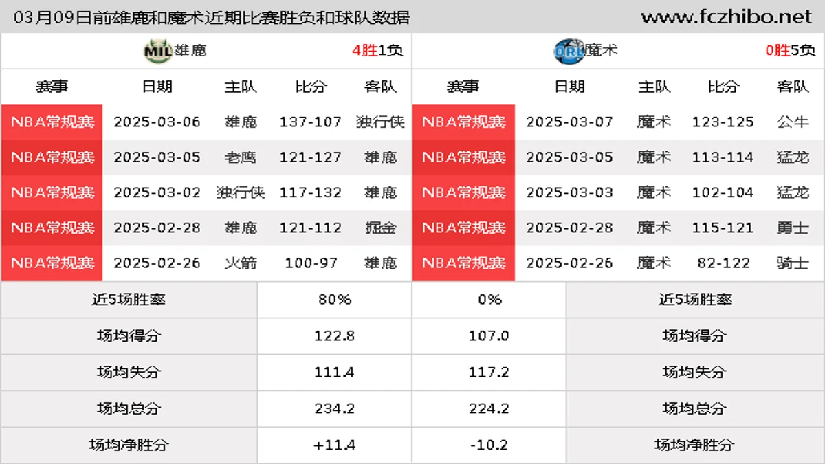 03月09日前雄鹿和魔术近期比赛胜负和球队数据