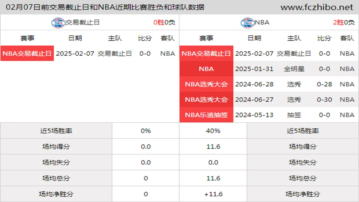 02月07日前交易截止日和NBA近期比赛胜负和球队数据