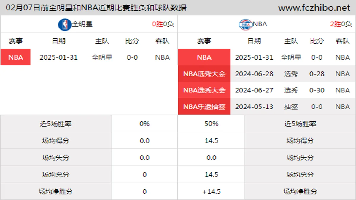 02月07日前全明星和NBA近期比赛胜负和球队数据