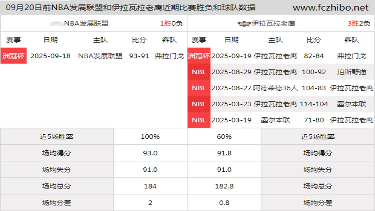 09月20日前NBA发展联盟和伊拉瓦拉老鹰近期比赛胜负和球队数据