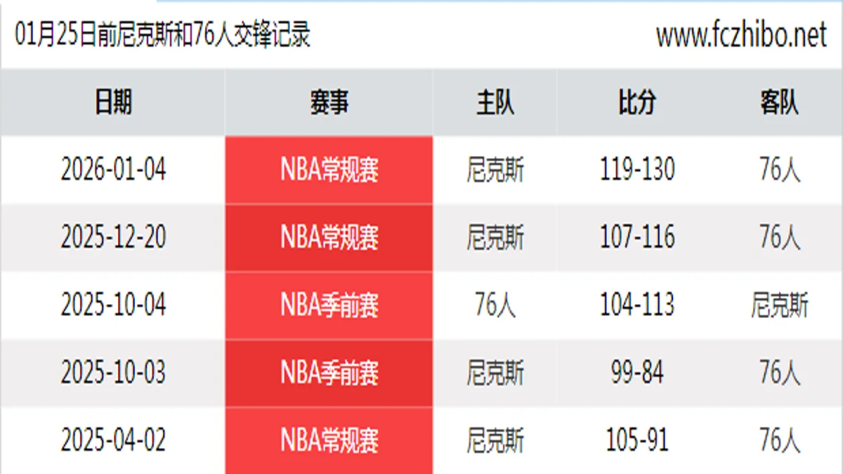 01月25日前尼克斯和76人最近5场交锋数据