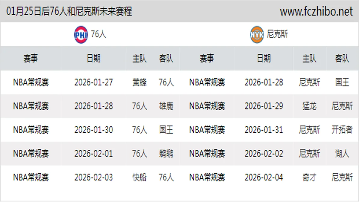 01月25日后76人和尼克斯近期赛程预览
