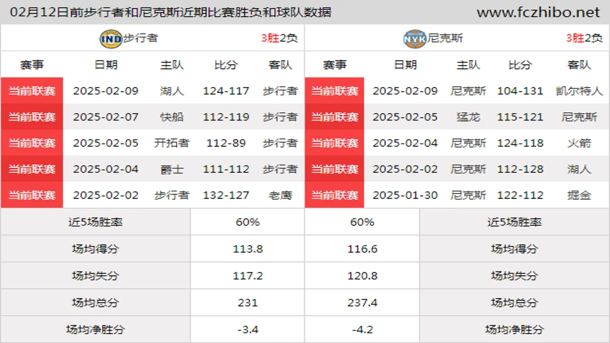 02月12日前步行者和尼克斯近期比赛胜负和球队数据