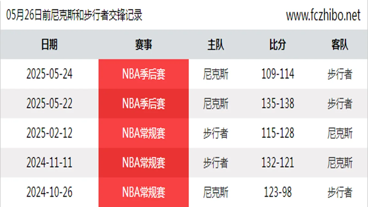 05月26日前尼克斯和步行者最近5场交锋数据