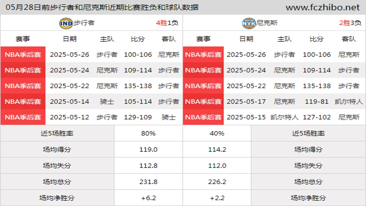 05月28日前步行者和尼克斯近期比赛胜负和球队数据