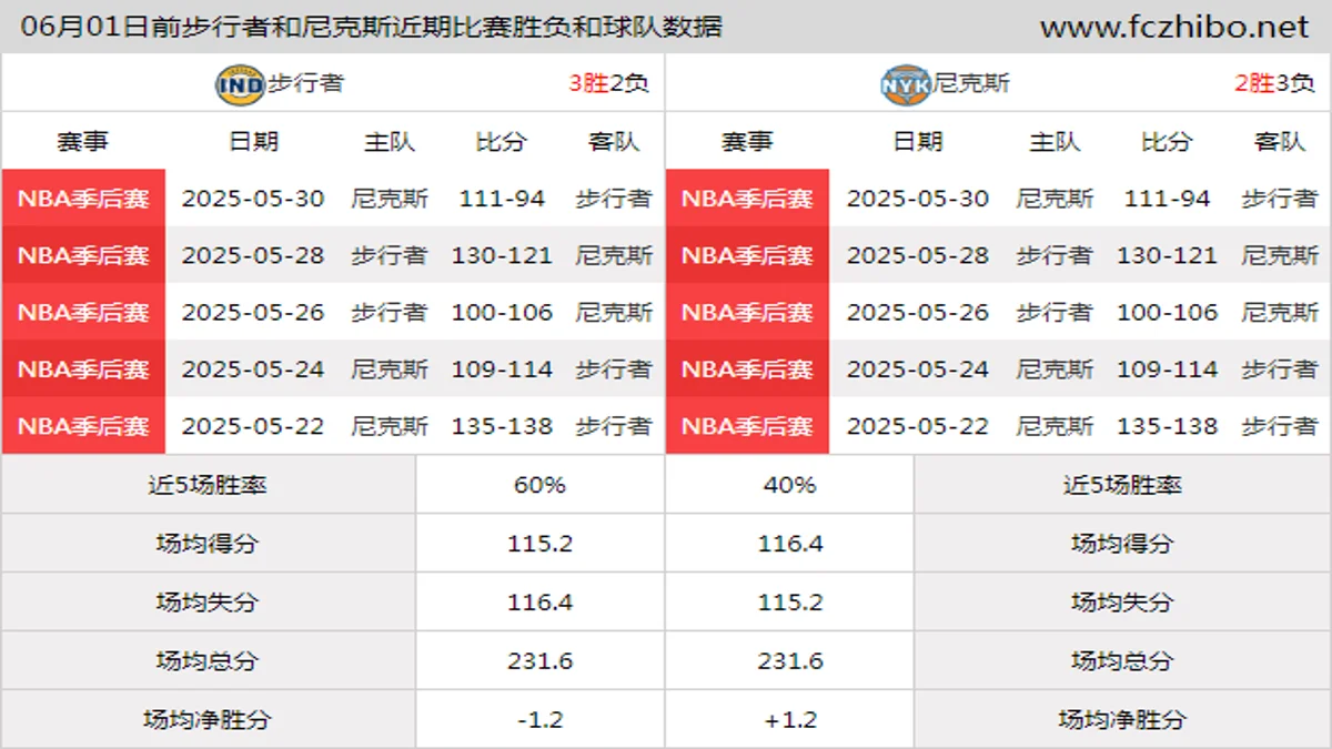 06月01日前步行者和尼克斯近期比赛胜负和球队数据
