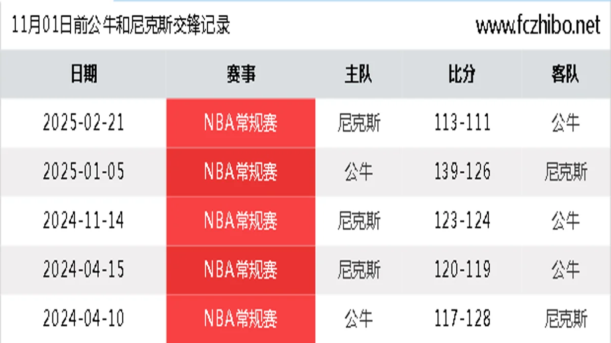 11月01日前公牛和尼克斯最近5场交锋数据